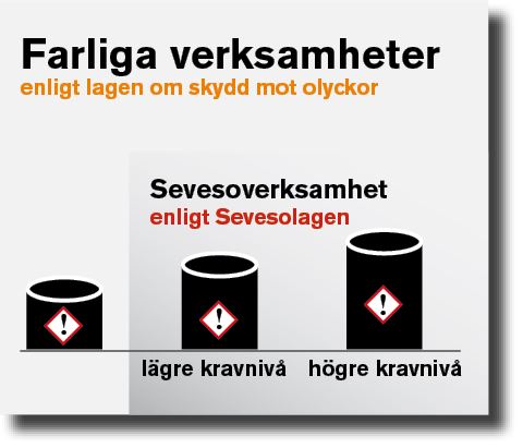 Visuell bild över farliga verksamheter och Sevesoklassning