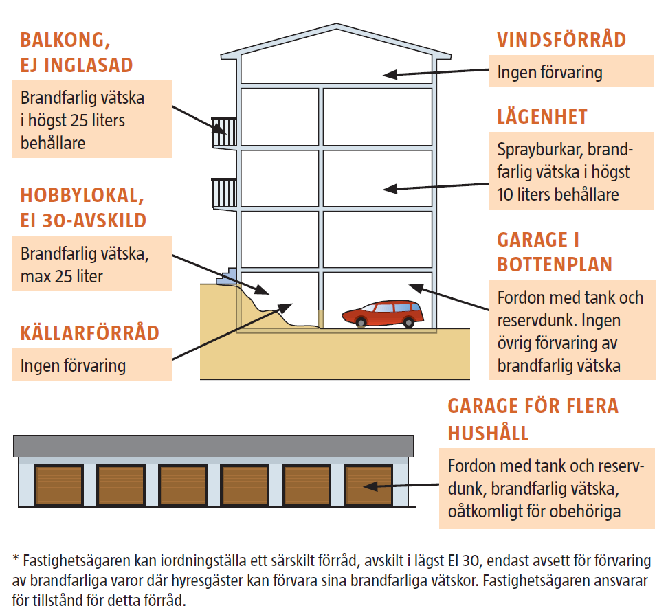 brandfarligvara_flerbostadshus.png