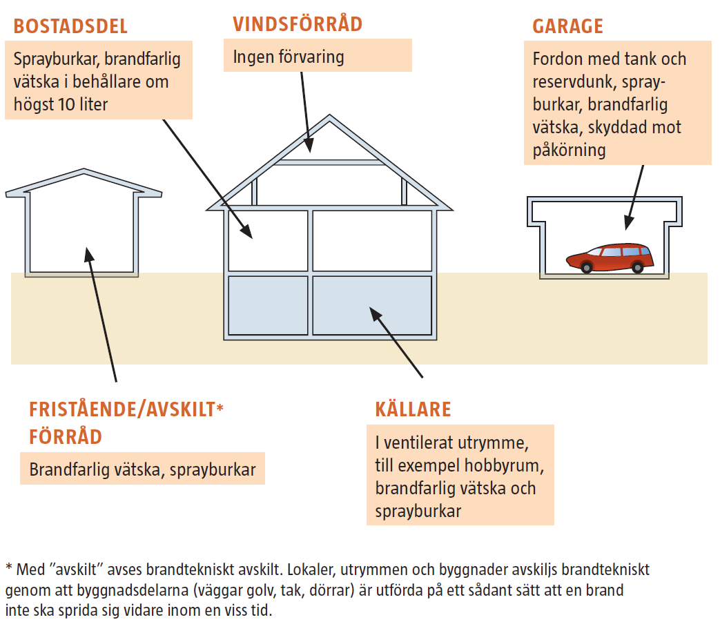 brandfarligvara_villa.png