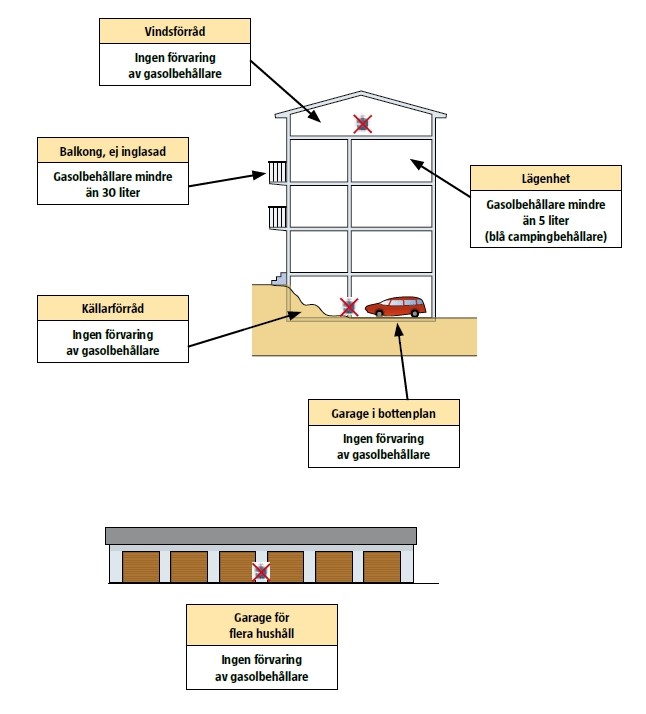 Bild som visar hur gasol får förvaras i flerbostadshus