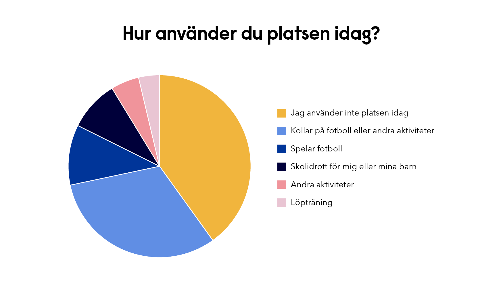 Hur använder du platsen idag? 