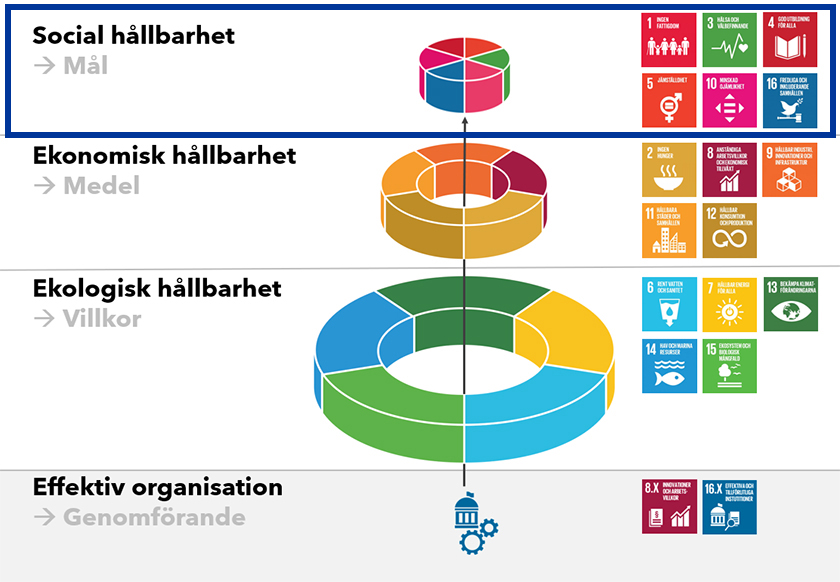 måltårta social hållbarhet.jpg